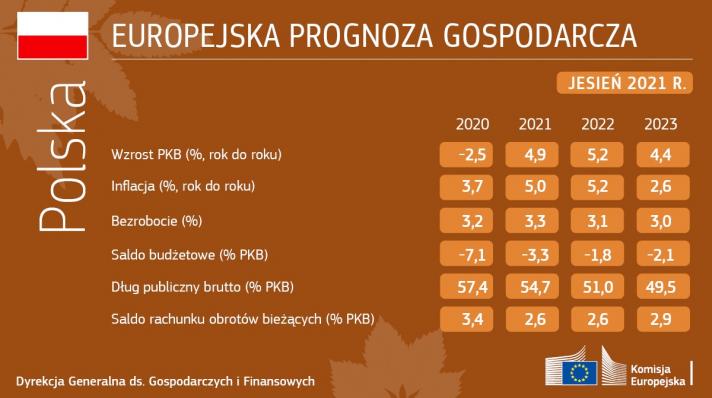 Prognoza gospodarcza jesień 2021