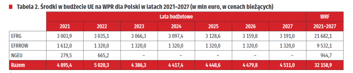 Rolnictwo 2021-2027
