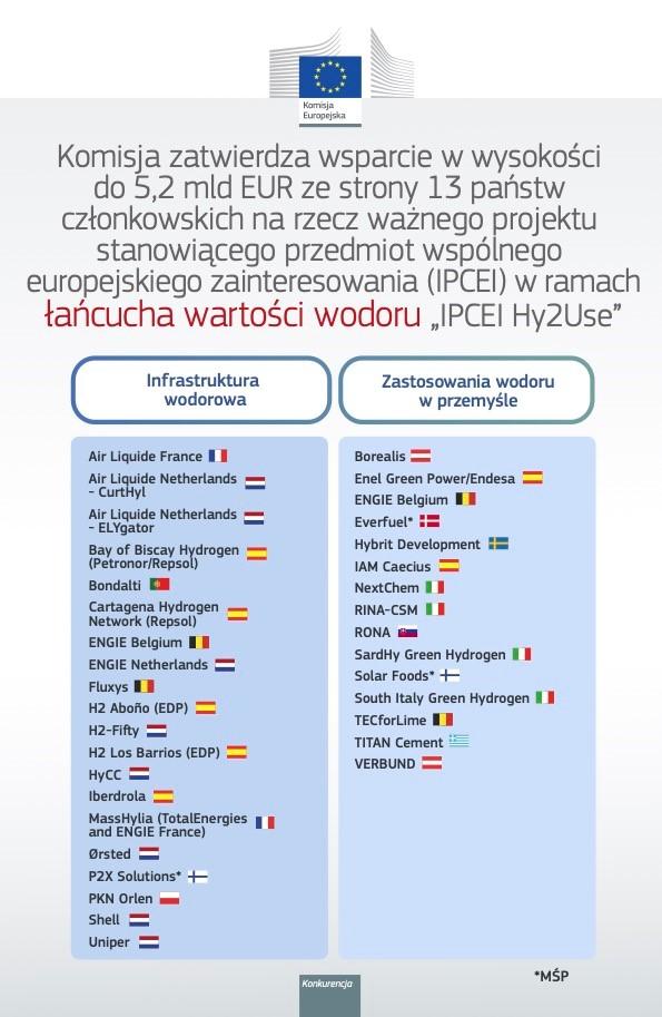 Polska inwestuje w wodór