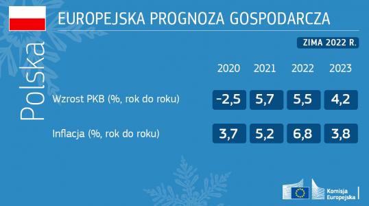 Prognoza gospodarcza zima 2022