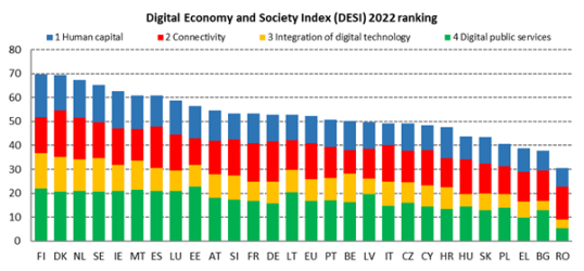Indeks gospodarki cyfrowej i społeczeństwa cyfrowego 2022