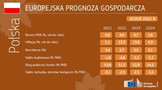 Prognoza Polska